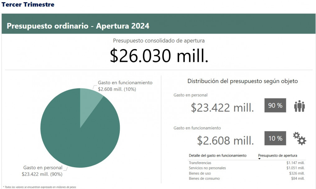 imagen Captura de pantalla de una de las visualizaciones disponibles en el Portal de Transparencia