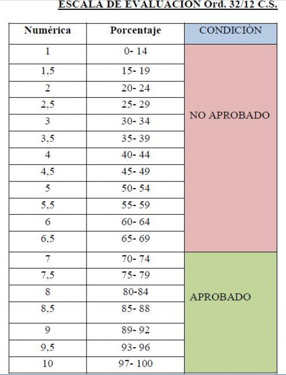 imagen RÉGIMEN DE EVALUACIÓN Ord. 35/12